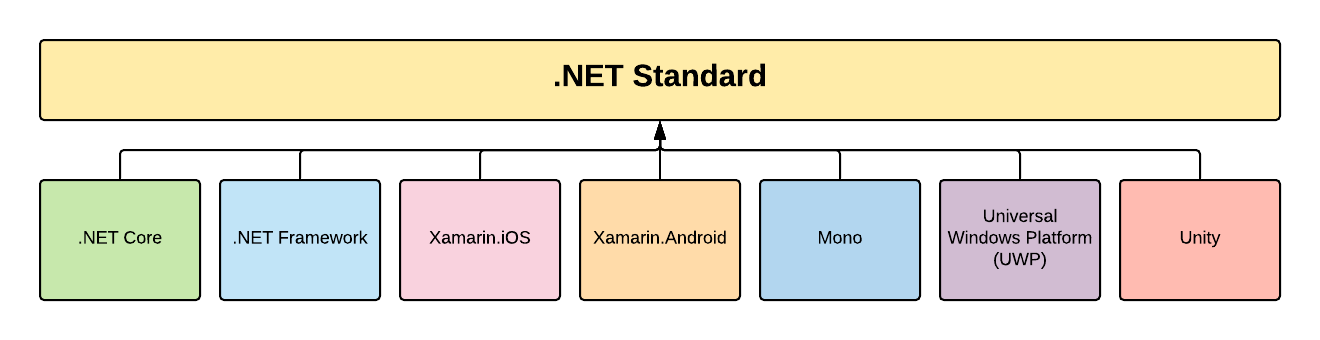 .NET Standard overview